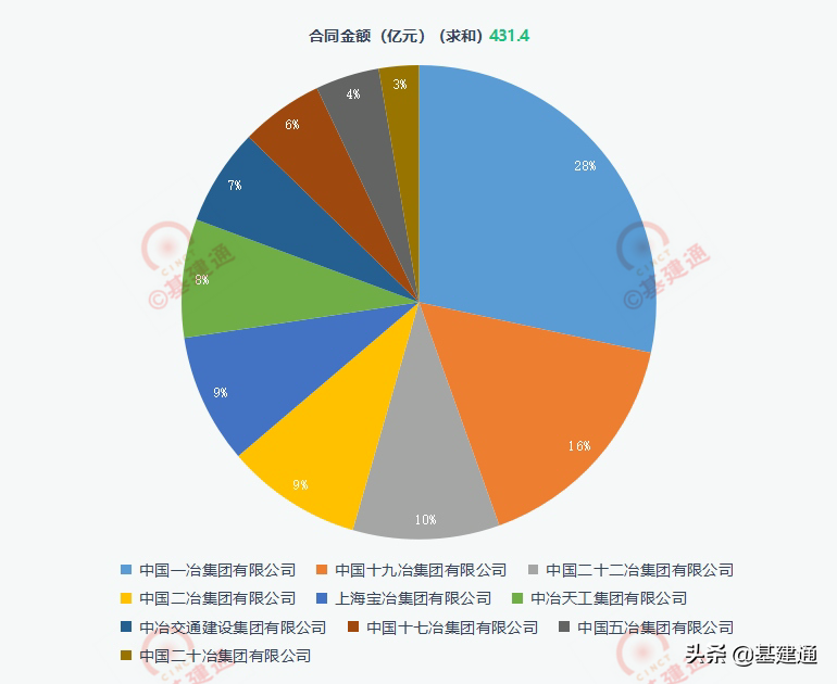 中国中冶新签合同额10706亿元，业绩再攀新高
