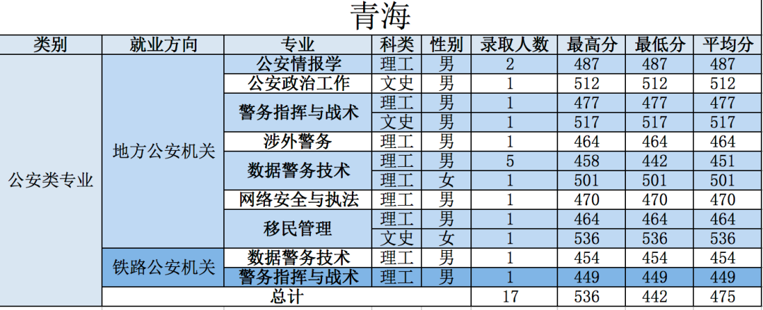 重磅！五所公安部部属公安院校近四年高考录取分数线（18-21年）