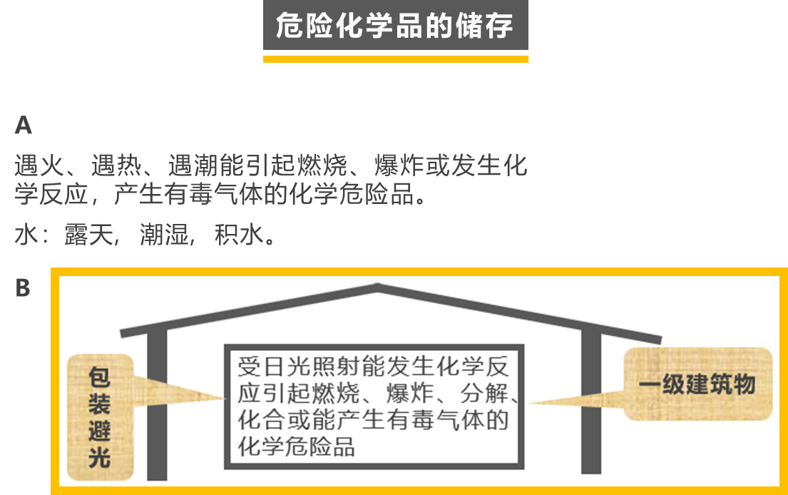 危险化学品管理