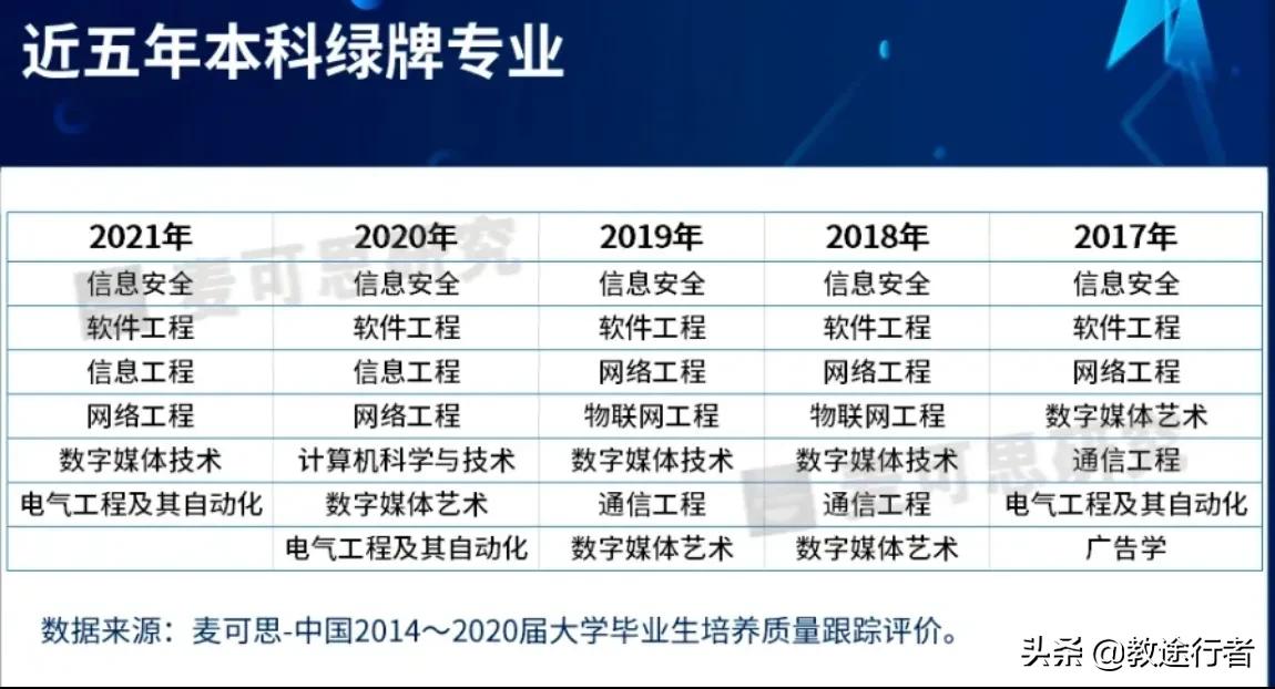 志愿报考到底选什么专业？正确选择远大于努力（建议收藏）