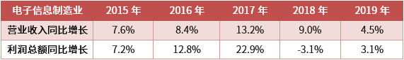 从征信报告洞察：行业发展趋势及行业财务风险