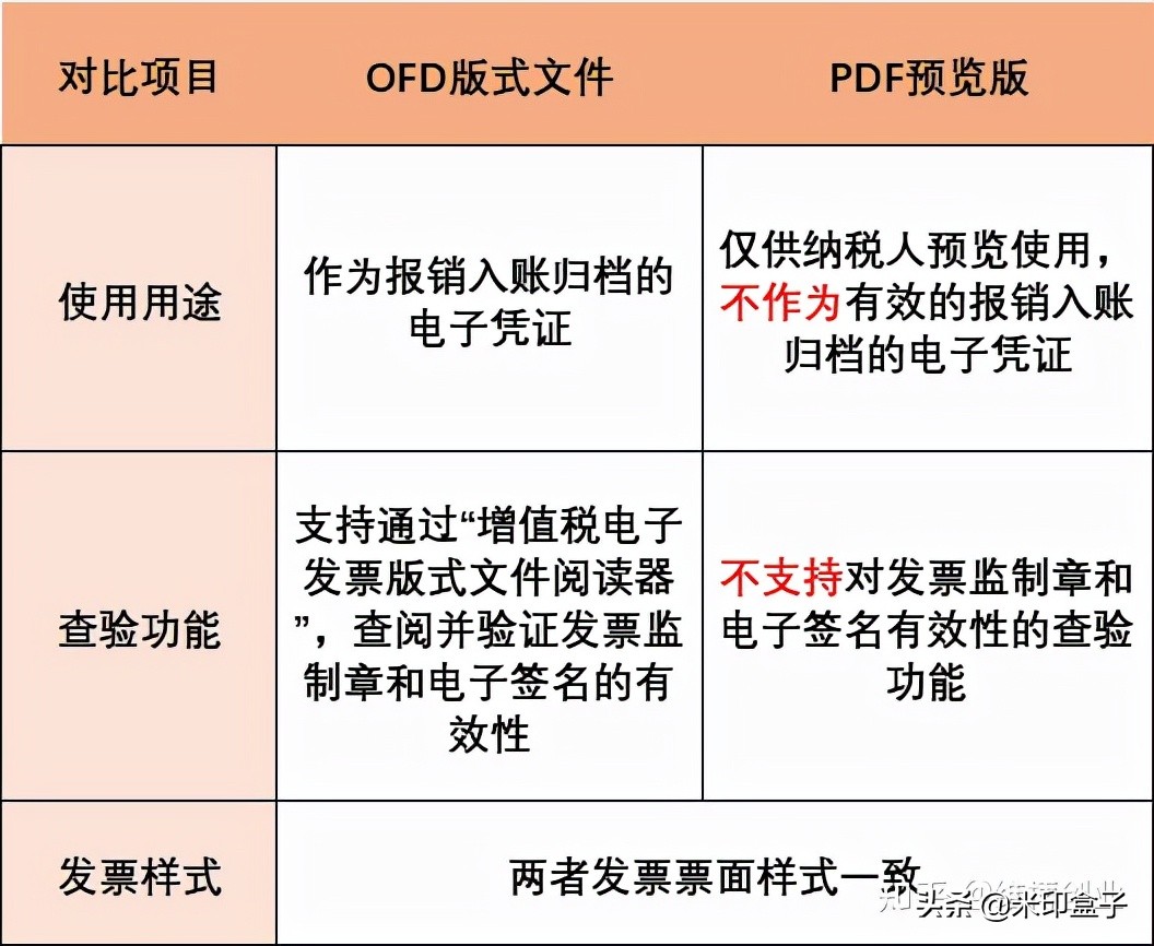 收到電子發(fā)票該怎么入賬？記住這幾個要點