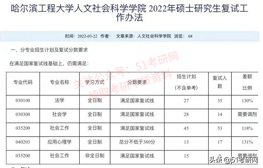 超强实力派211，不少专业报考热度低，年年招调剂，缺额近千人