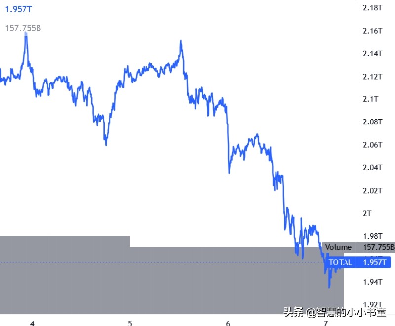 比特币和以太坊获得看跌势头，红色山寨币
