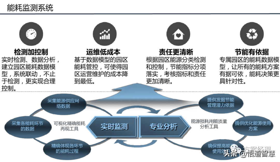 智慧园区平台整体架构方案(ppt)