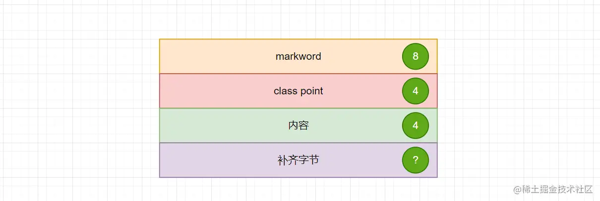 java对象在内存中如何分布 | java上锁原来就是内存占位，so easy