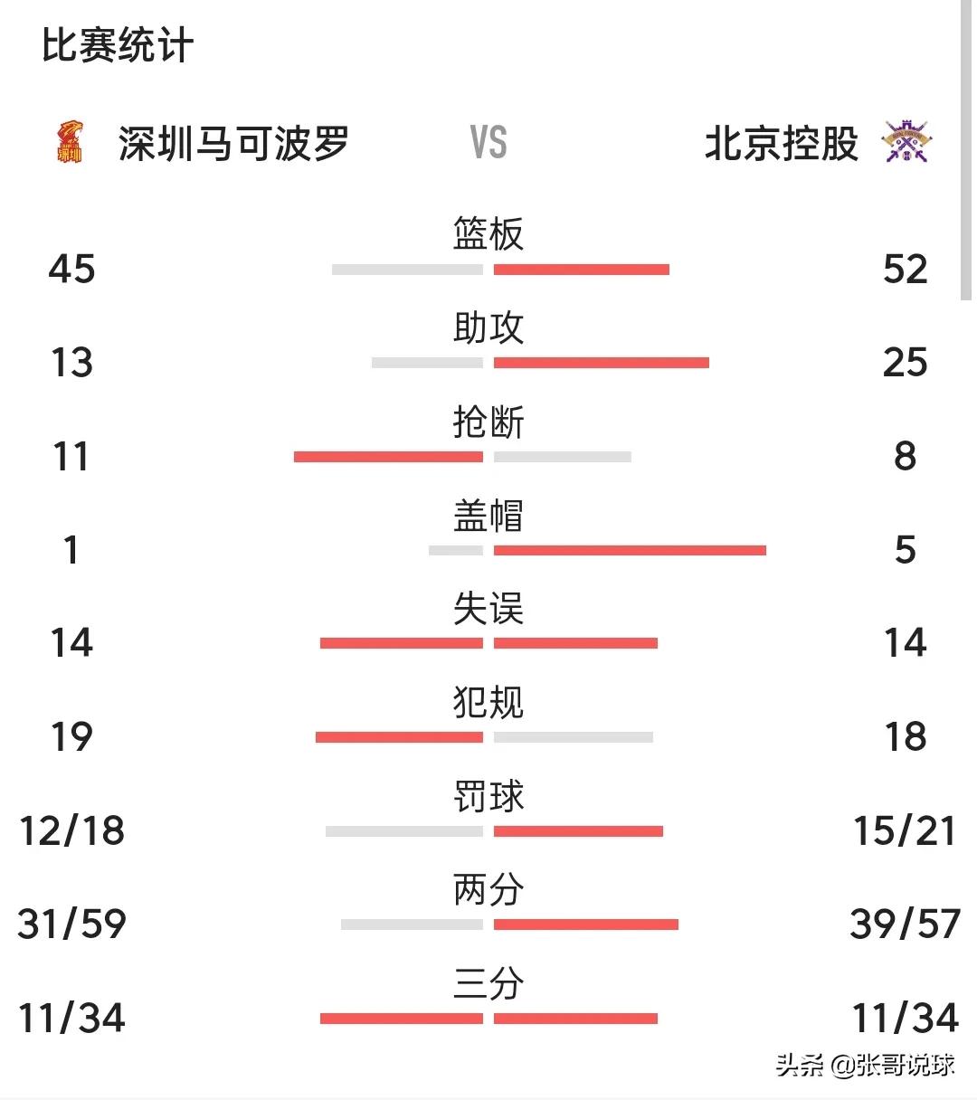 cba和北控哪个最厉害(CBA最新积分榜丨北控大胜深圳，赢下关键战，进季后赛需三队同分)