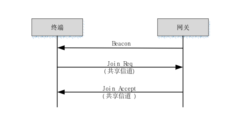 从行业应用到智慧城市，Alpha协议如何保障物理世界的数据传输