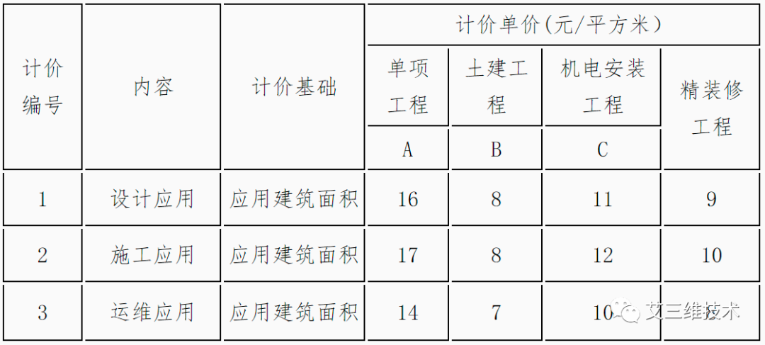 最全！14省市BIM技术收费标准汇总