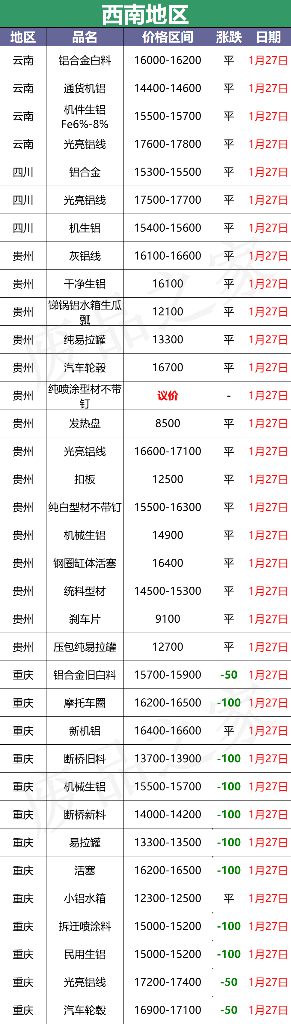 最新1月27日全国铝业厂家收购价格汇总（附价格表）