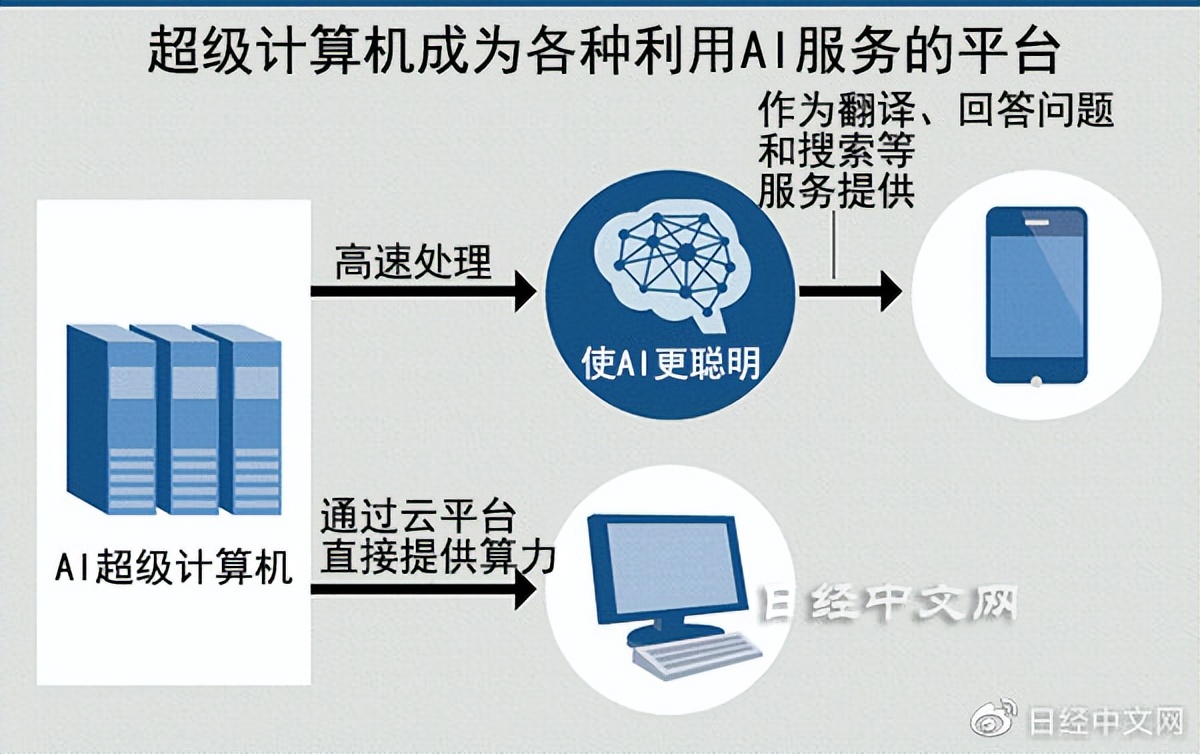 超算研发转向企业主导，专攻AI