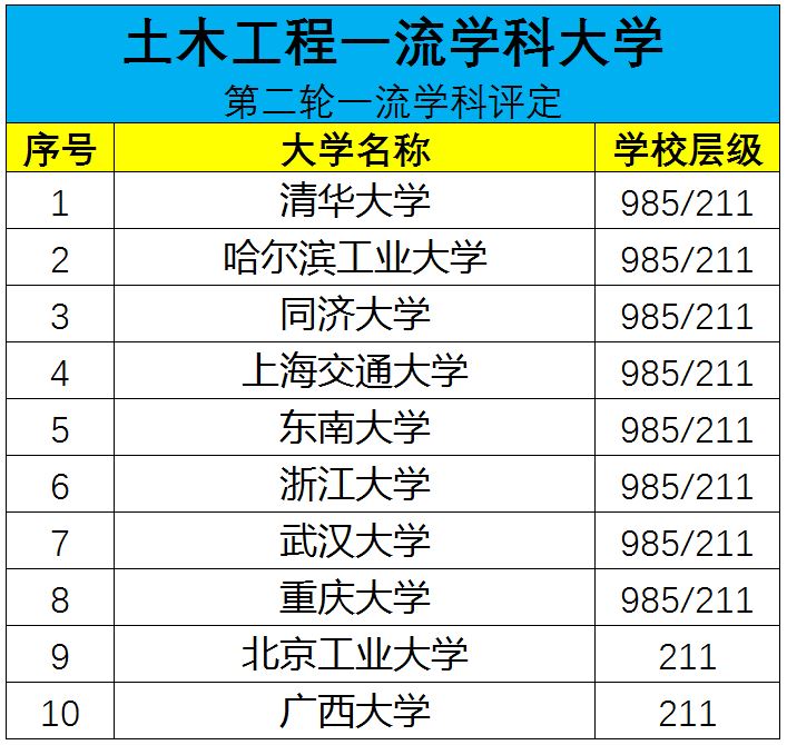 怎么选大学系列之六：学土木工程类专业有哪些大学可选？