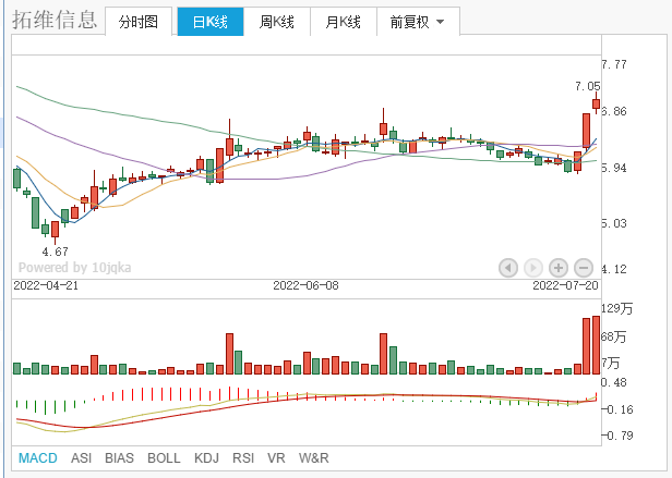 A股调研：拓维信息、卓翼科技、中锐股份，谁能成为连板翻倍妖王