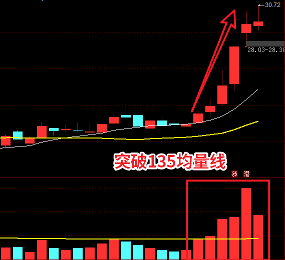 “135”均线买入法