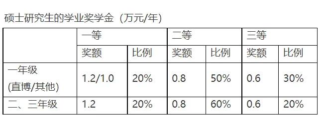 这些大学研究生奖学金全覆盖，考上就是人民币