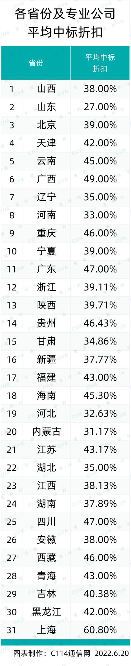 中国移动300亿设计大标落地：平均折扣超60.8% 中移设计院独占鳌头