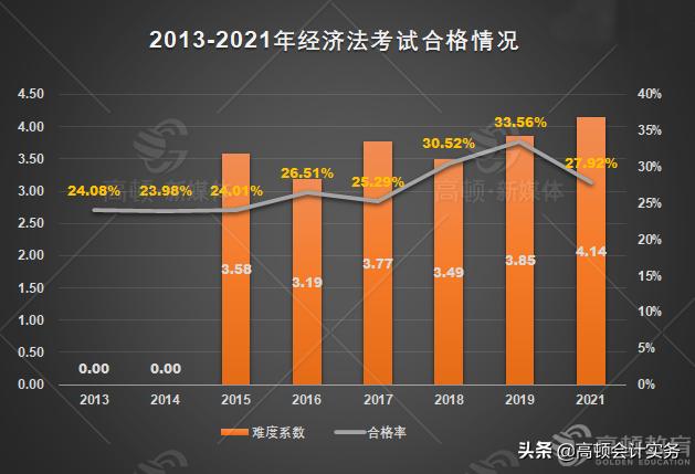 CPA考试有多难考？历年六科合格率曝光