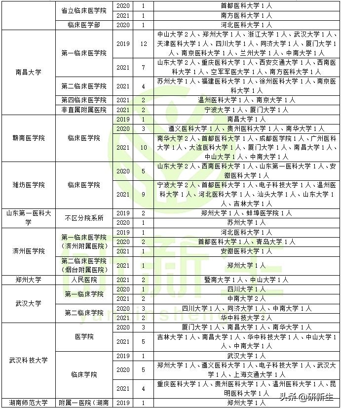 全科医学考研调剂分析，含调剂常识、往年调剂录取情况