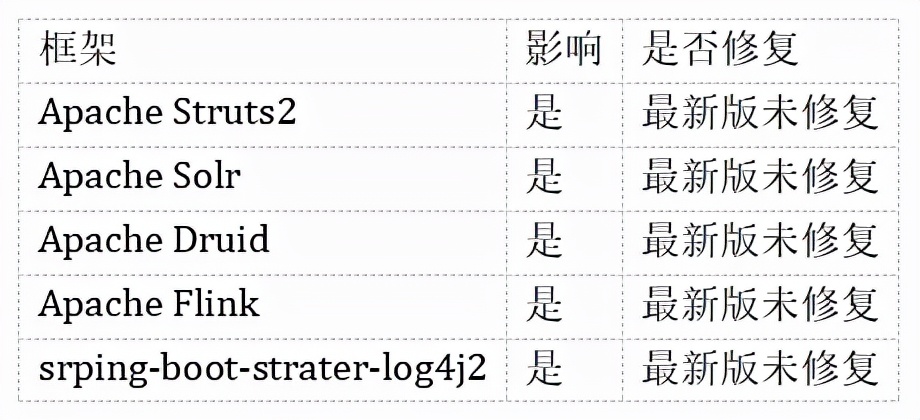 Apache Log4j2 RCE 命令执行漏洞预警及修复方案