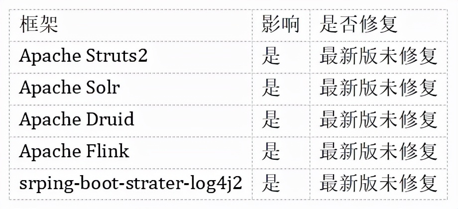 Apache Log4j2 RCE 命令执行漏洞预警及修复方案