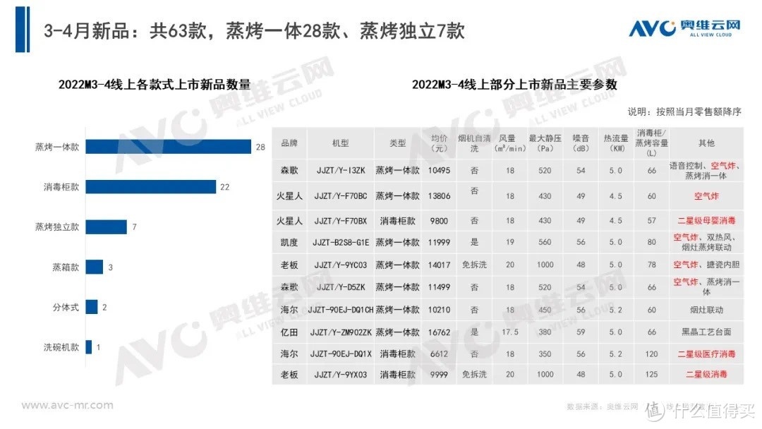 12款万元级蒸烤集成灶全面横评，和你聊聊到底如何选购