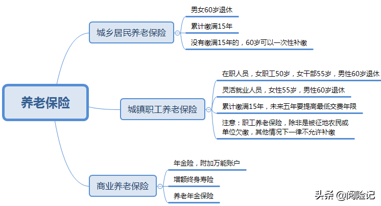 個人商業(yè)養(yǎng)老保險怎么買最劃算？牢記六條攻略就可以了