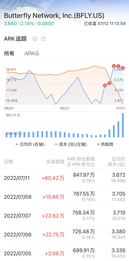 ARK追踪：减持Stratasys，加仓精密科学、Butterfly Network等