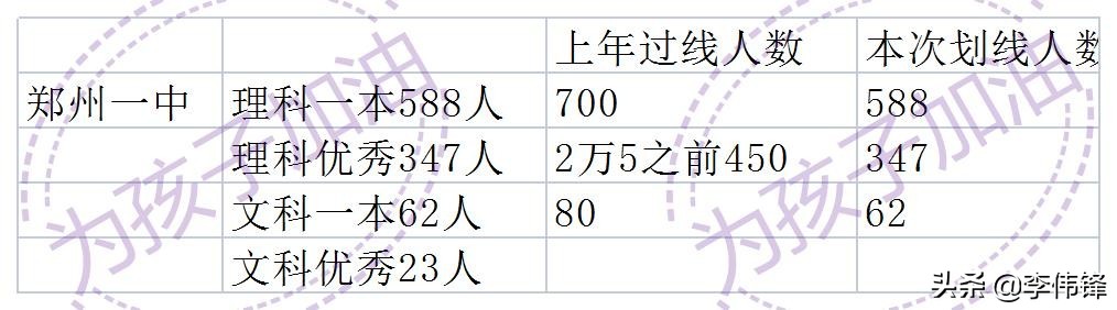 444和501，郑州高三一测一本线为啥落差这么大？
