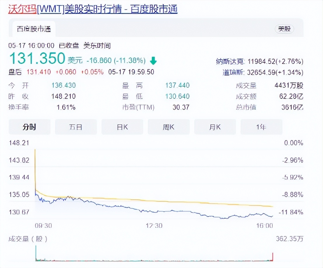 一夜蒸发3100亿！净利暴降1/4，沃尔玛的大雷，终于爆了