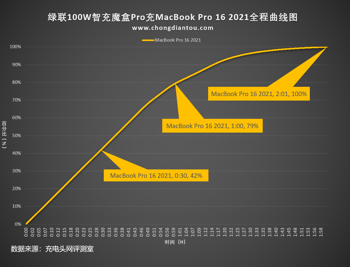 绿联100W智充魔盒Pro体验：多设备快充一个就够了