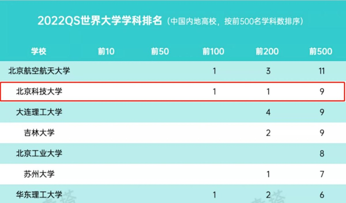 突破技术瓶颈、创造世界领先！在这一排名中，北京科技大学稳居全国30强！