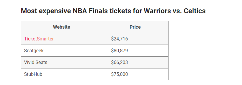 NBA门票哪里买(天价！总决赛最贵门票超53万人民币！平均售价创造历史新高)