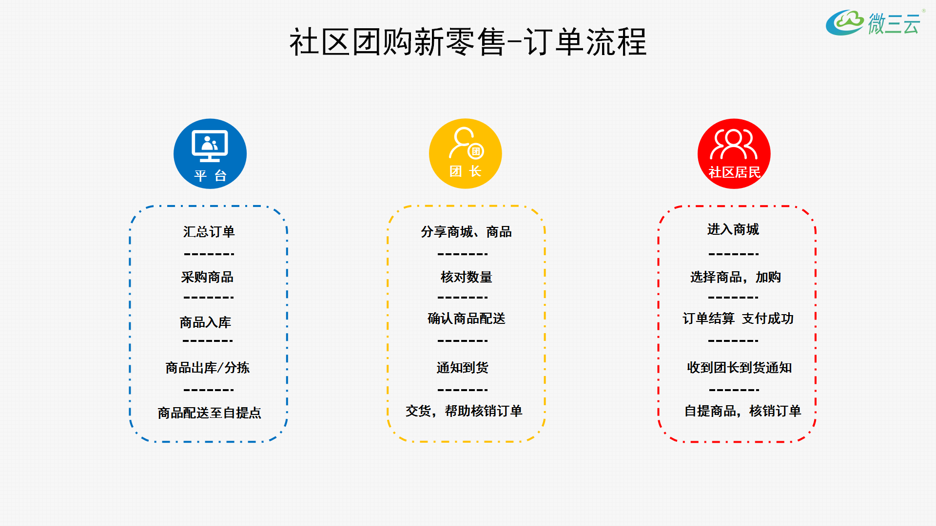 企业如何做社群营销和社区服务，如何看待如今的社区团购商业模式