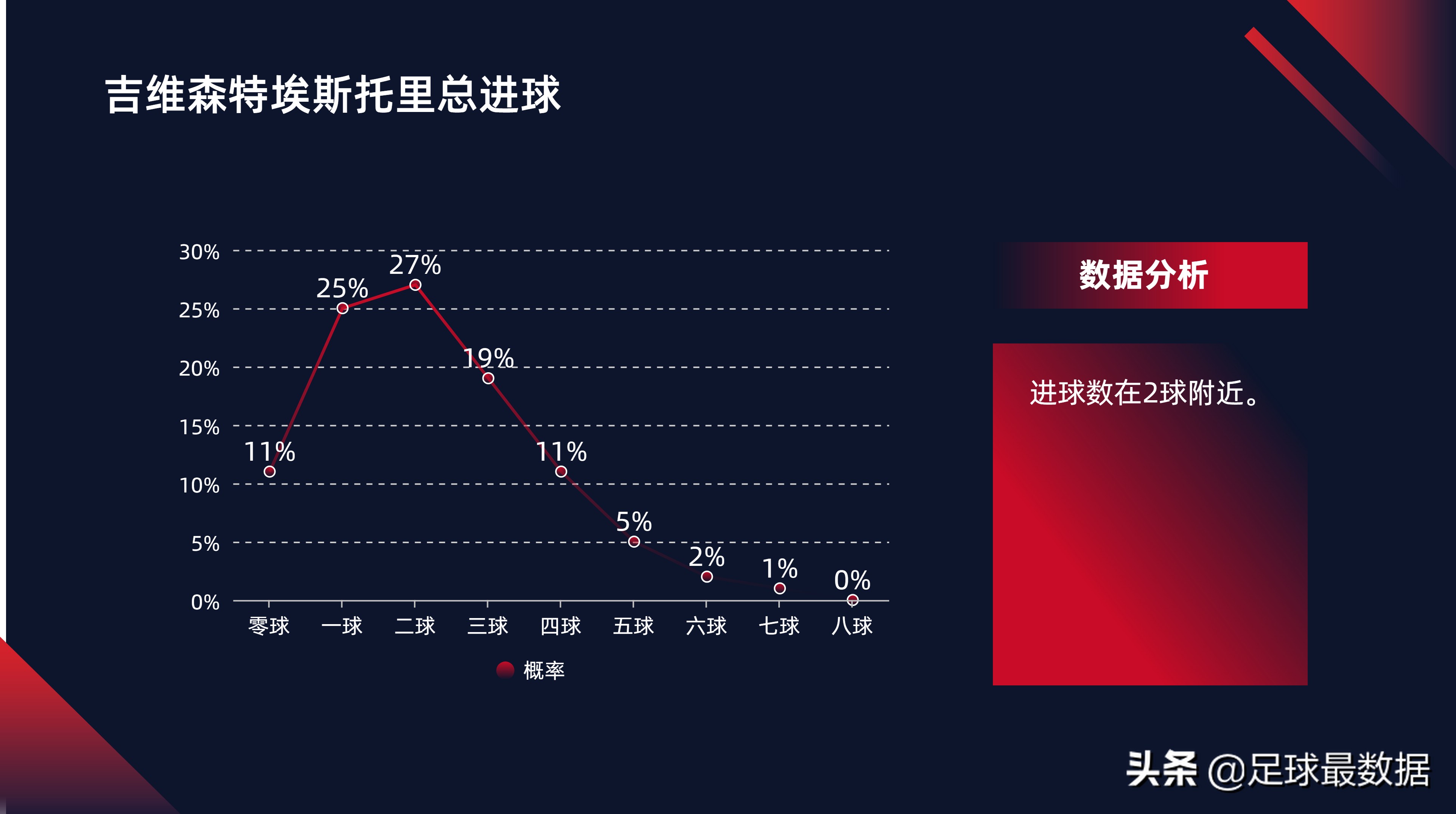 从哪里查找足球比赛结果(周五精选四场比赛数据全景（胜负、让球、进球数、比分）)