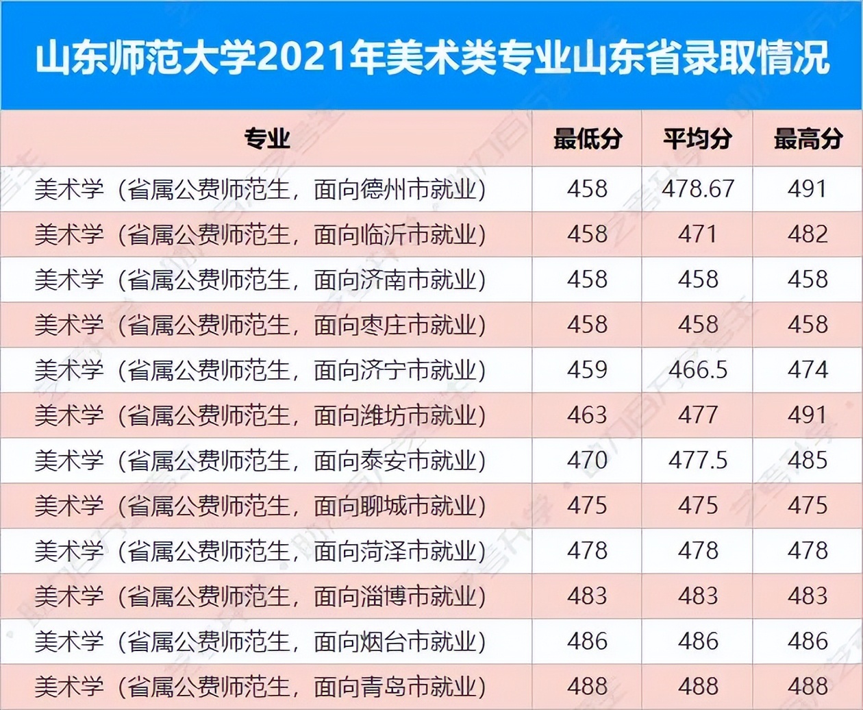 看到就报吧！这几所师范类大学的美术类专业实力强劲又好考