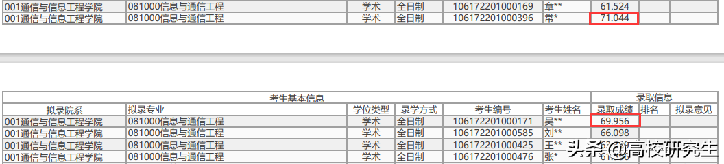 重邮通信三名考生成绩相同仅录取一人，376分考生面试不合格被刷