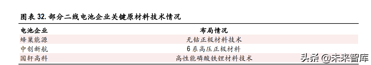 动力电池行业专题研究：行业龙头确立，二线企业有望崛起