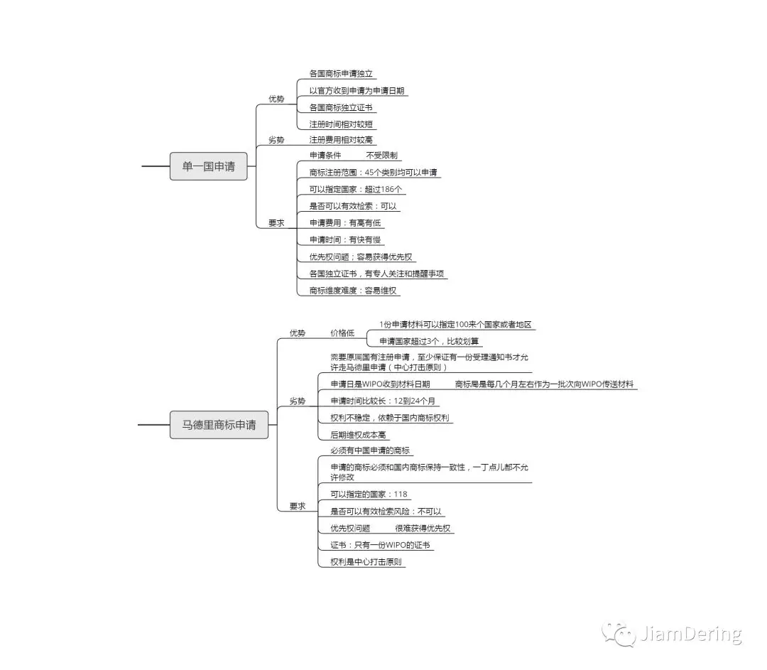 国际商标注册,国际商标注册要多少费用