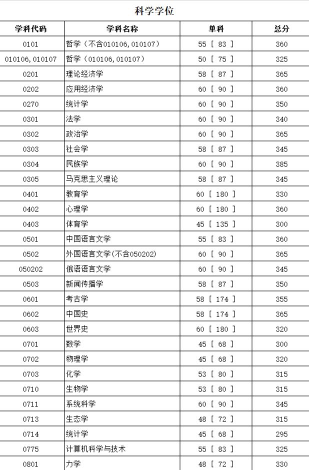 四川大学考研难不难？四川大学考研分数线汇总19-22年