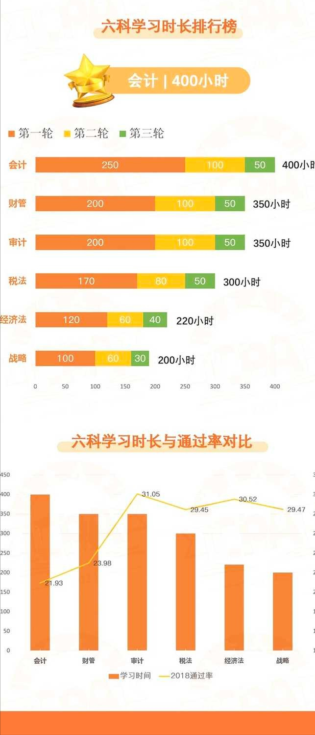 注册会计师考试科目安排（注册会计师备考如何分配考试科目）