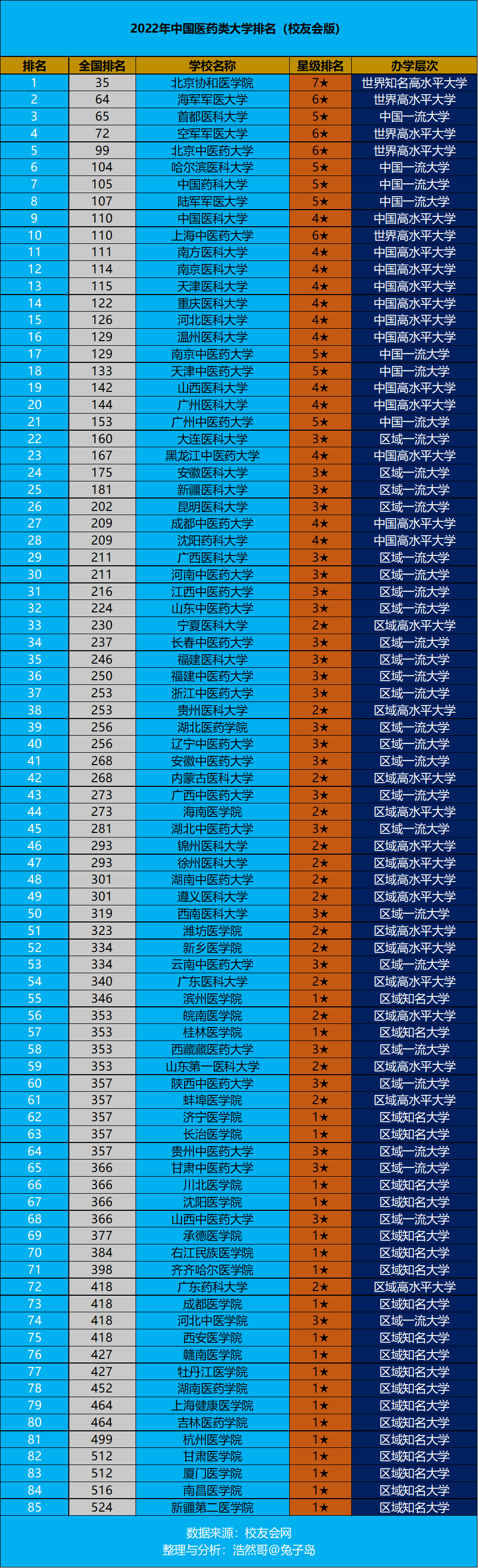 2022年中国医药类大学排名最新出炉：北京协和医学院领跑
