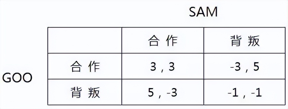 什么是博弈论和纳什均衡？