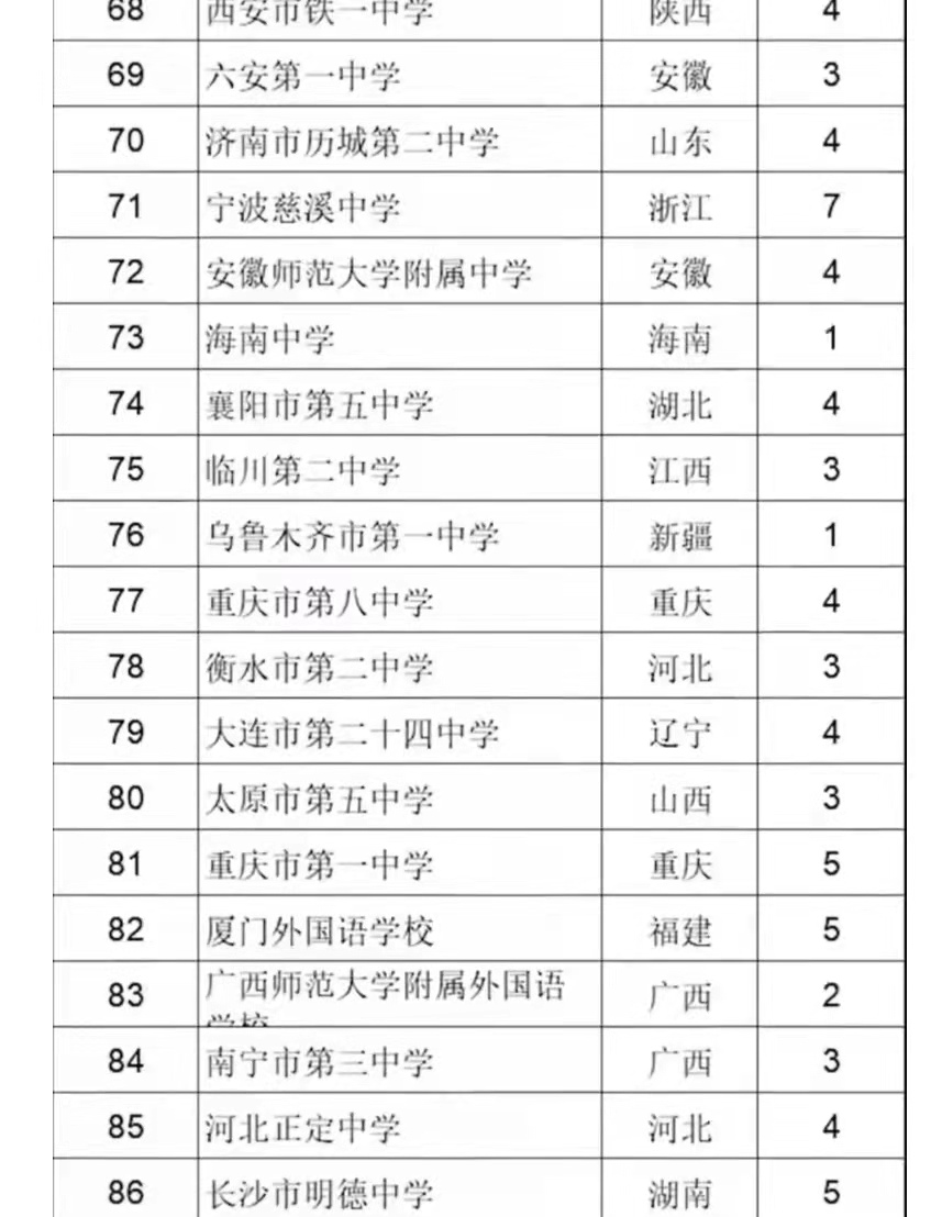 辽宁四所高中入围全国百强，实力得到认可，东北育才排名出乎意料