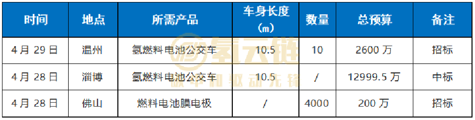 氢云周报 | 4车企牵头北京首批联合体；城市群地补落地详情