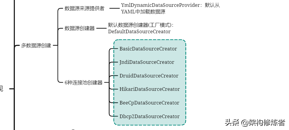 Mybatis-plus多数据源深度剖析
