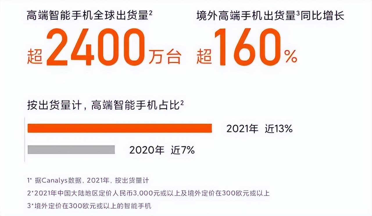 惊天大逆转？小米市值蒸发4000亿后、雷军甩出漂亮成绩单