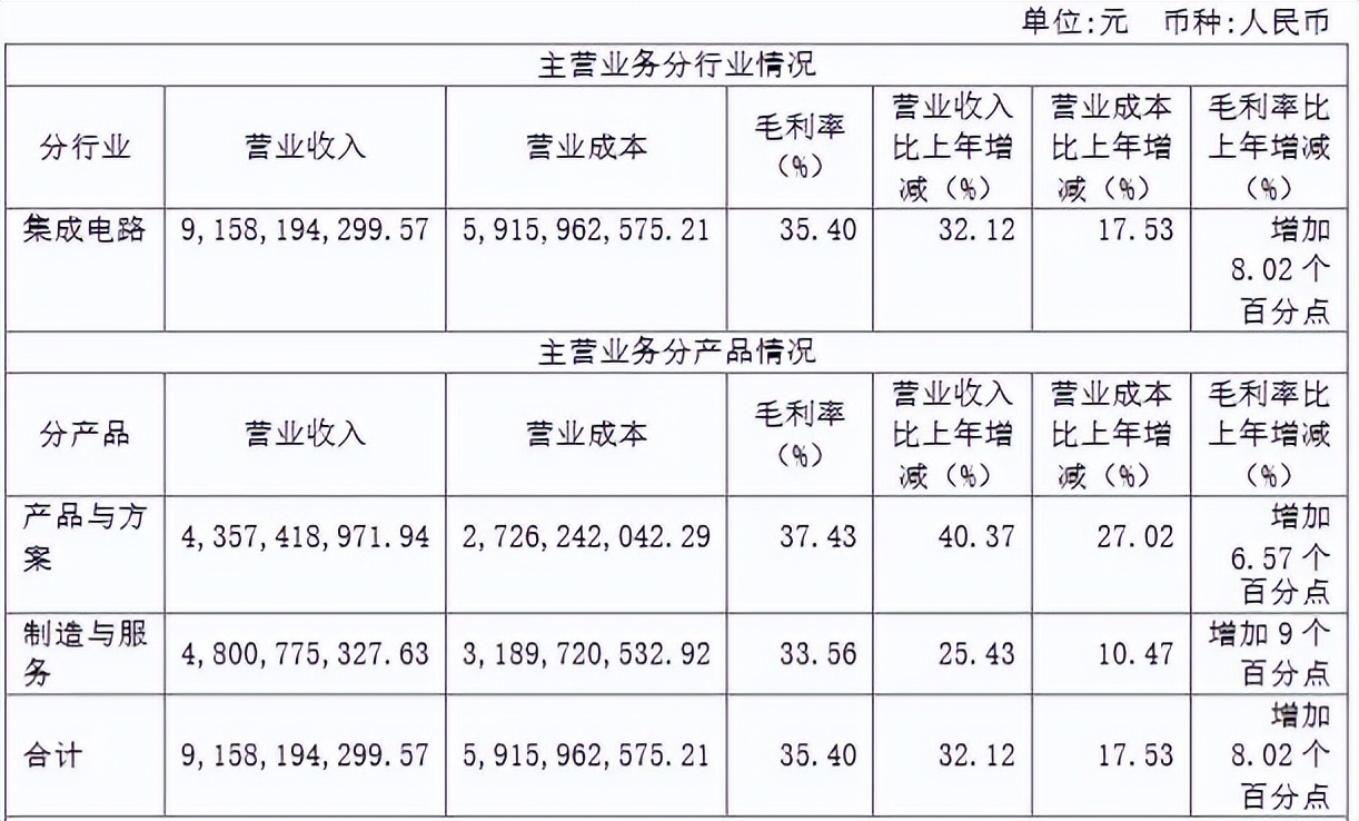 净利同增135.34%，IDM龙头华润微业绩再创新高背后？