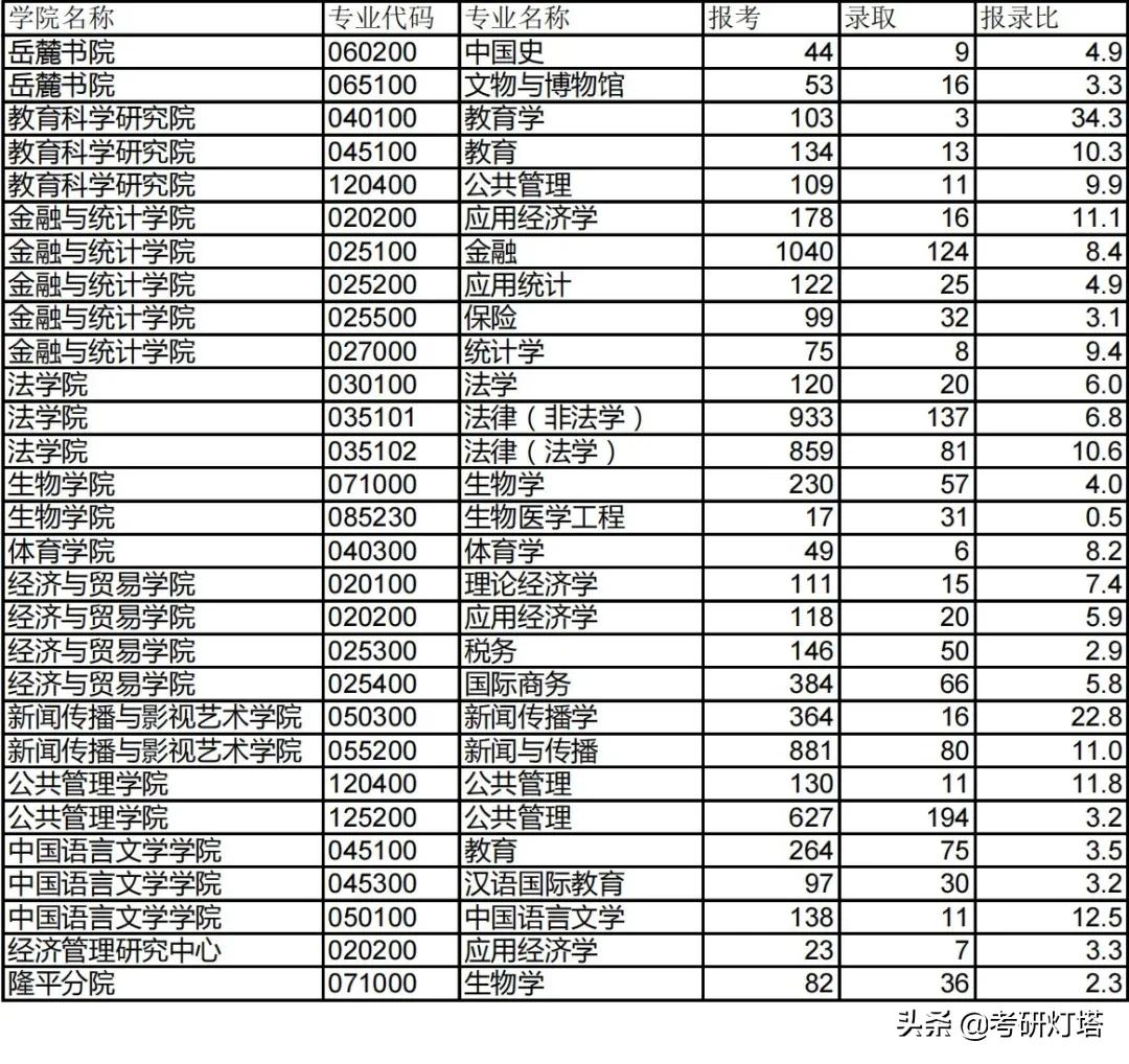 湖南大学2019~2021年考研报录比