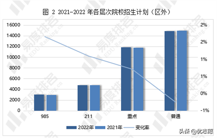 内蒙古2022年招生计划分析来啦，区内计划较上年增加了0.58%