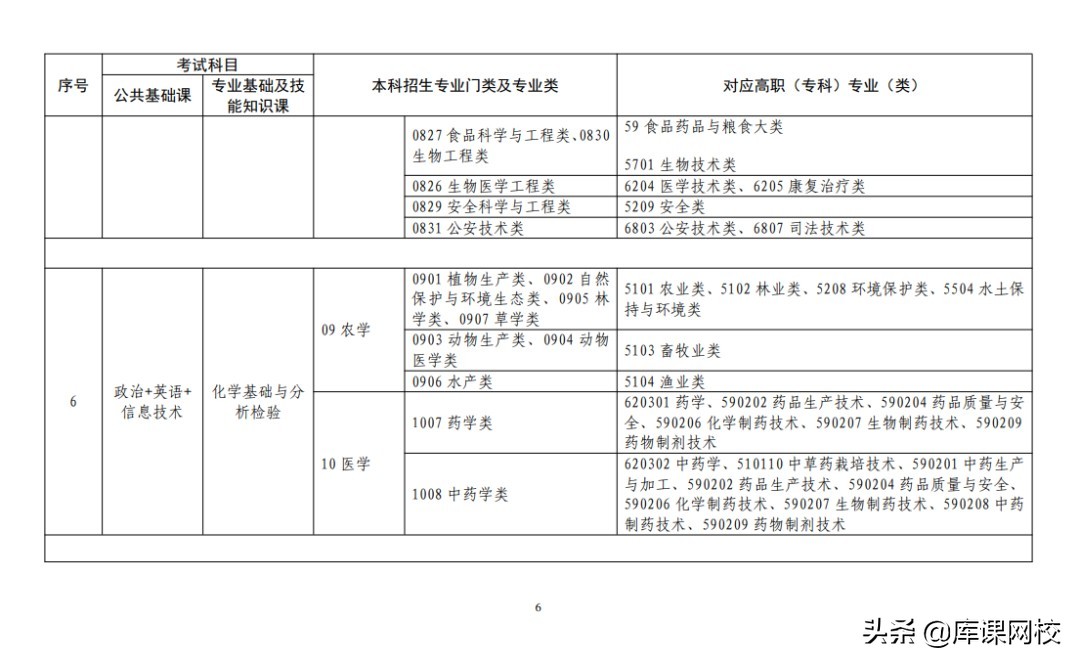 专升本需要考哪些科目（专升本不知道考什么？2022年各省市专升本考试科目来了）